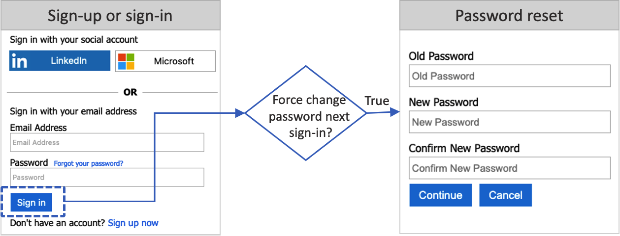 Azure Ad B2c でパスワードの強制リセット フローを構成する Azure Ad B2c Microsoft Learn