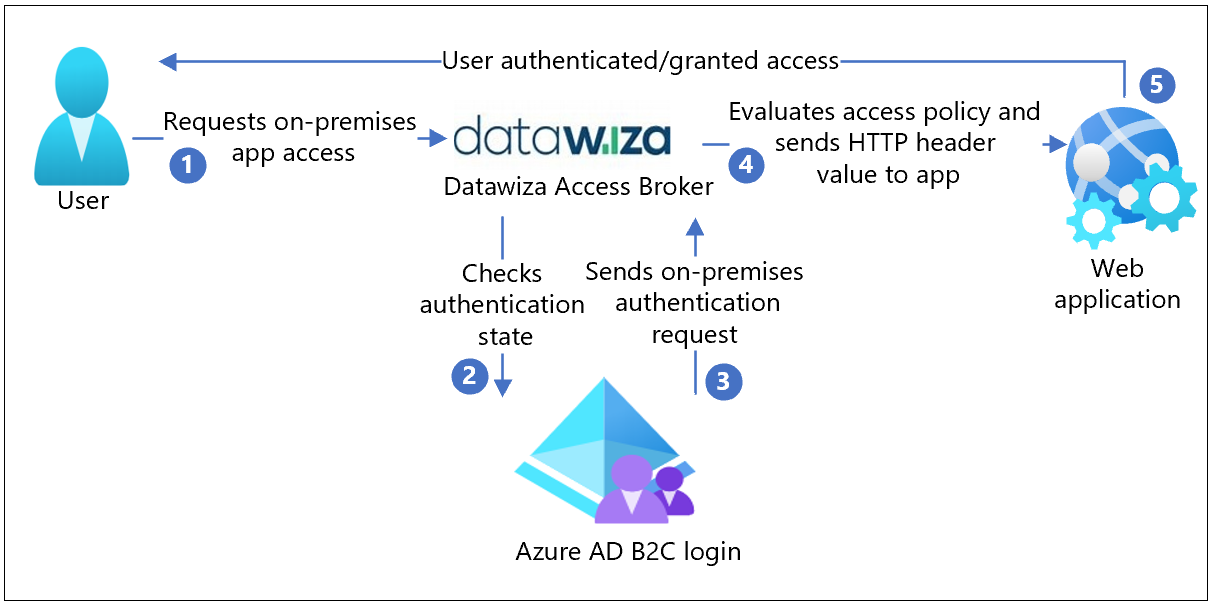 ハイブリッド アプリケーションへのセキュリティ保護されたアクセスのための Azure AD B2C と Datawiza の統合のアーキテクチャの図。
