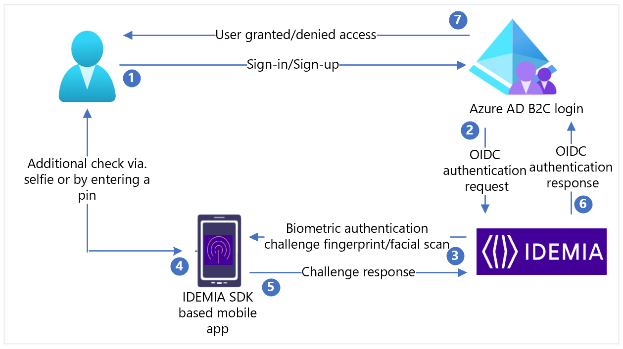 Mobile ID を使用したサインアップおよびサインインのユーザー フローの図。