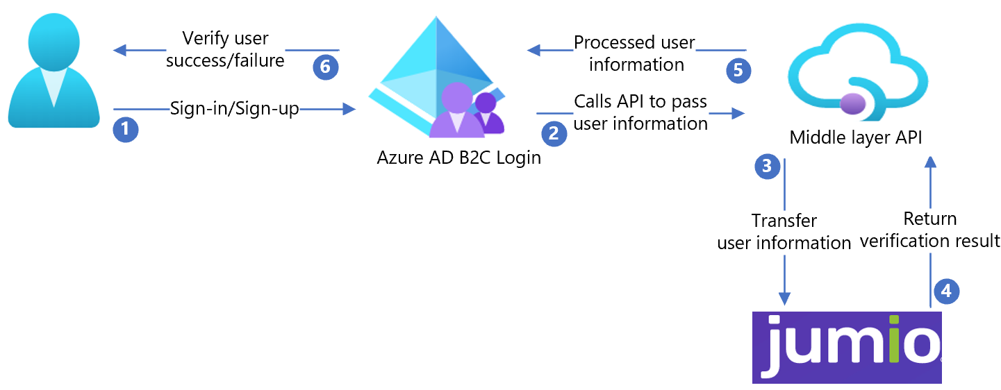 Jumio と統合された Azure AD B2C のアーキテクチャの図