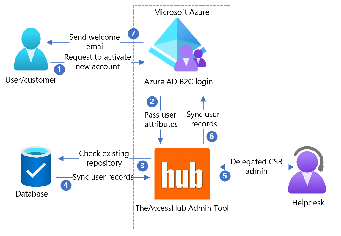 Azure Active Directory B2c を使用して Theaccesshub 管理ツールを構成する Azure Ad B2c Microsoft Learn 4818