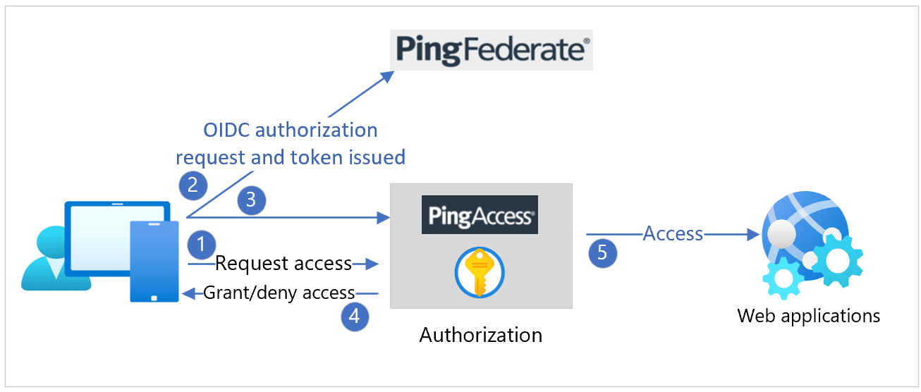 PingAccess サーバー上のアップストリーム IDP の図。