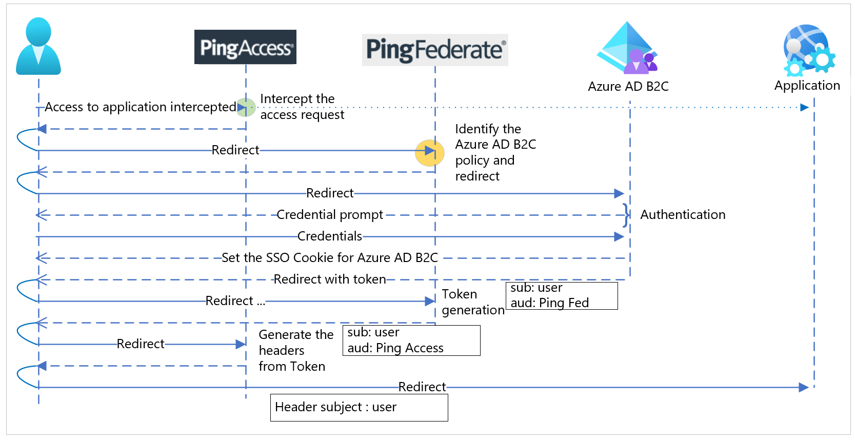 PingAccess、PingFederate、Azure AD B2C、およびアプリケーションのプロトコル シーケンス フローの図。
