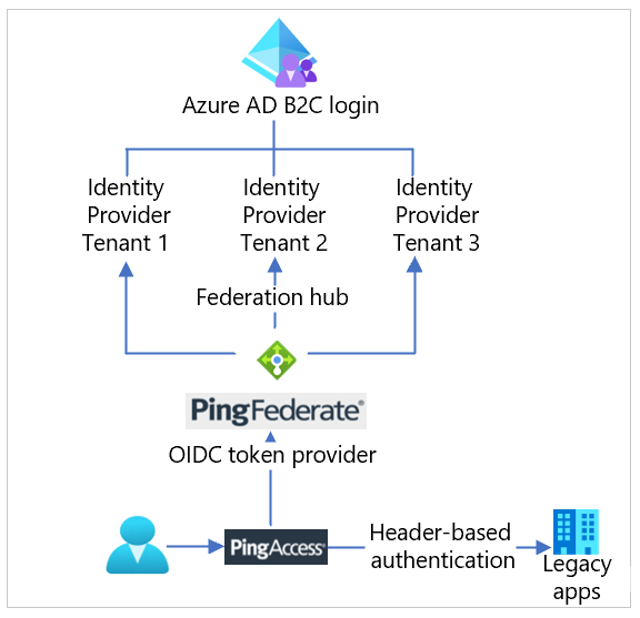 PingAccess と PingFederate の統合ユーザー フローの図