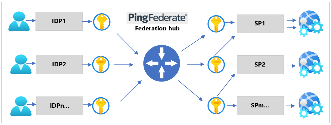 認証プロバイダーまたはアップストリーム IDP 用のプロキシとして構成される PingFederate の図。