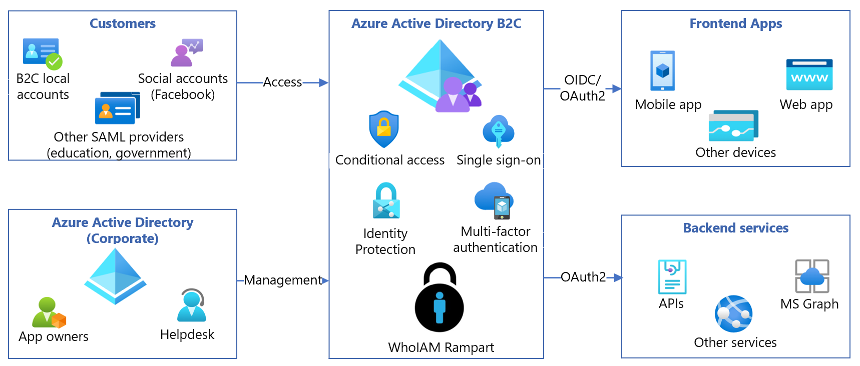 Azure AD B2C の WhoIAM Rampart 統合の図。