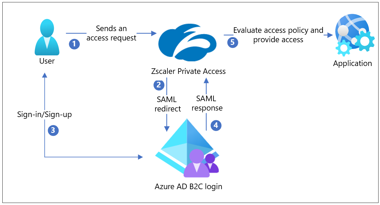 Zscaler アーキテクチャ、ZPA、Azure AD B2C の統合の図。