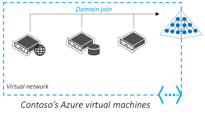 Streamlined administration of Azure virtual machines