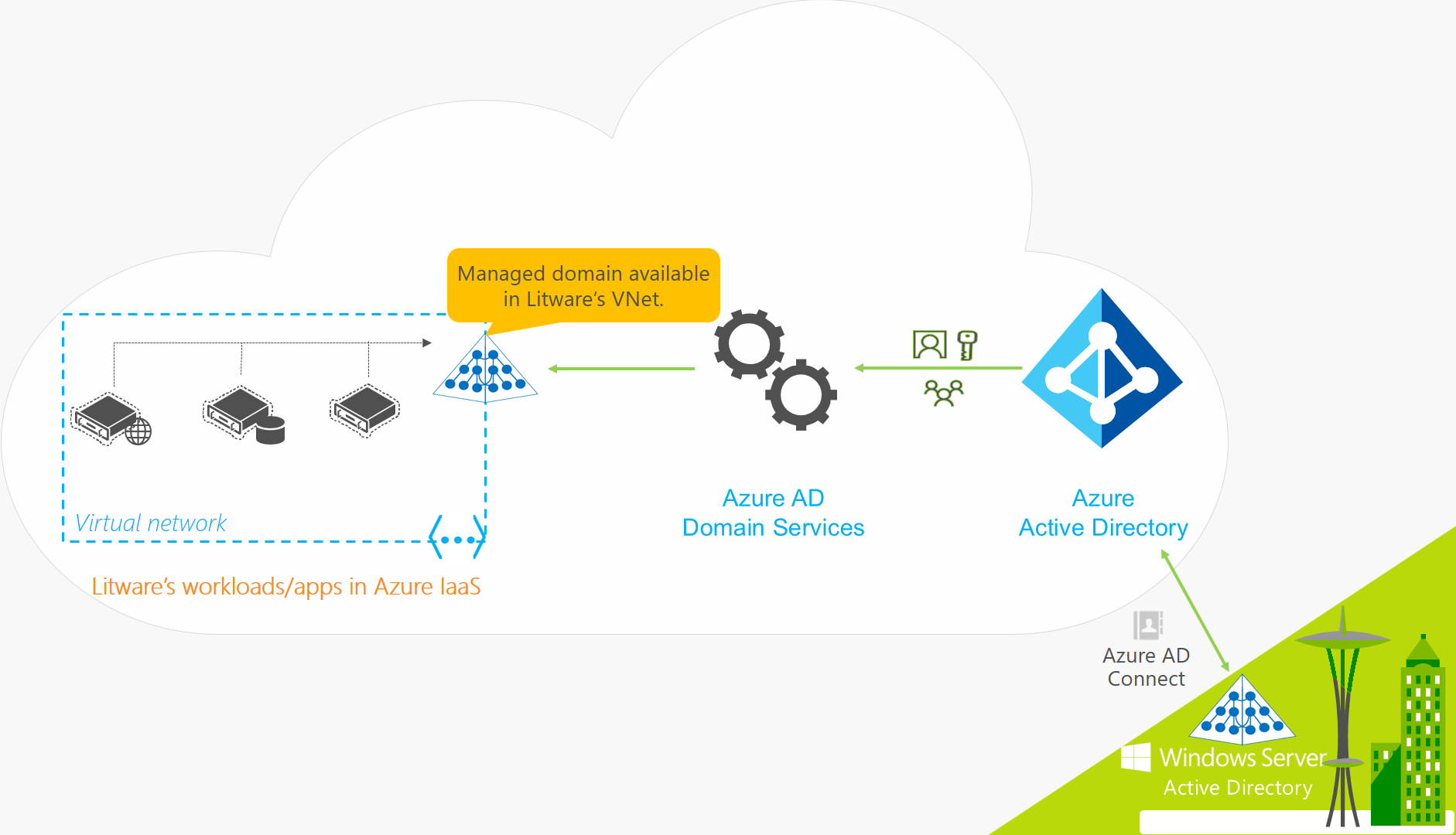 Azure Active Directory Domain Services for a hybrid organization that includes on-premises synchronization