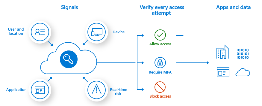 サインイン プロセスをセキュリティで保護するために条件付きアクセスがどのように機能するかを示す図。