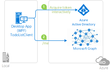 トポロジの図。デスクトップ アプリ クライアントはトークンを対話形式で取得することで Azure Active Directory に流れます。また、Microsoft Graph に流れます。