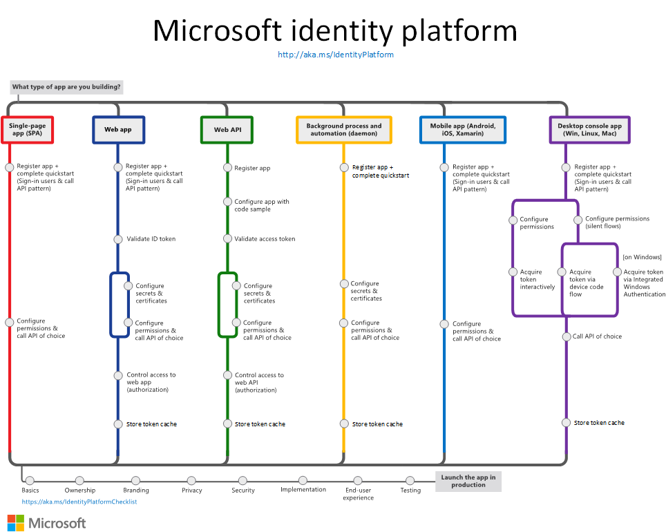 Microsoft ID プラットフォームでのアプリケーション シナリオを示したメトロ マップ