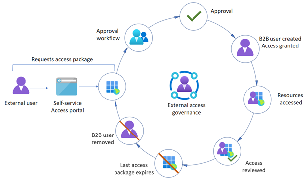 Azure Ad Entitlement Management To Govern External Users