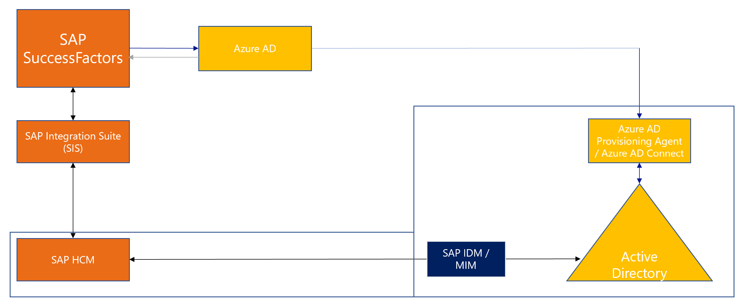 SAP HR 統合の図。