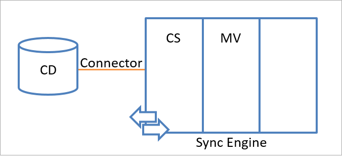 図は、接続されたデータ ソースと同期エンジン (コネクタ スペースとメタバースの名前空間に分割されている) がコネクタと呼ばれる線で関連付けられている様子を示しています。