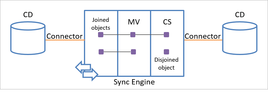 図は、結合オブジェクトと非結合オブジェクトを持つ同期エンジンに、2 つの接続されたデータ オブジェクトがコネクタによって関連付けられている様子を示しています。