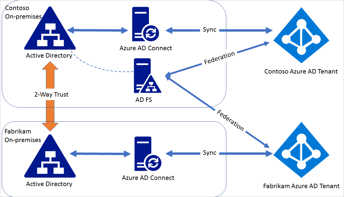 azure-ad-ad-fs-microsoft-entra-microsoft-learn