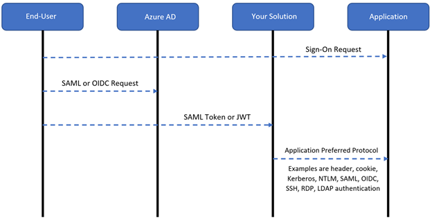 Diagram of interactions between the user, Microsoft Entra ID, your solution, and the app.