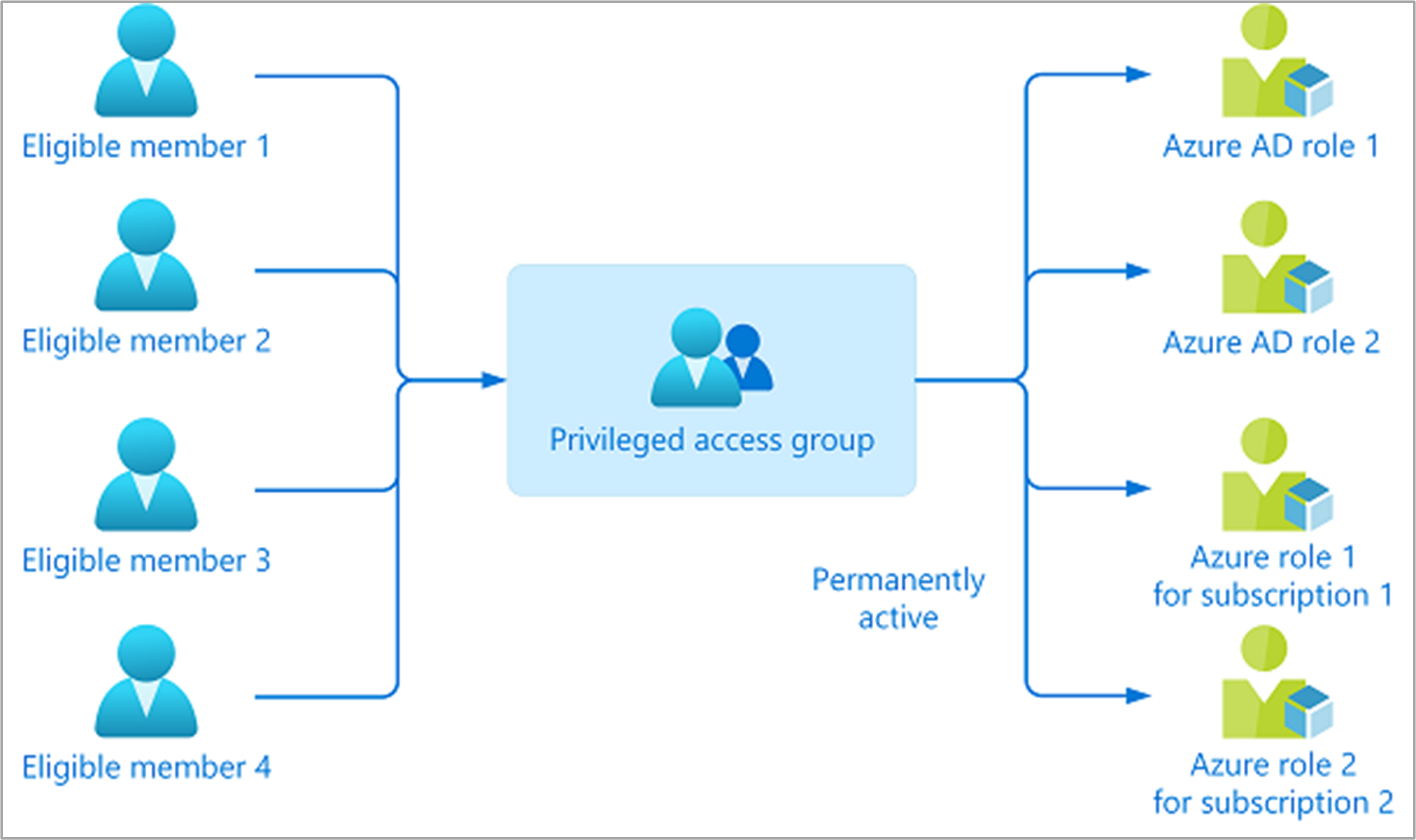 Assign eligibility for privileged access groups