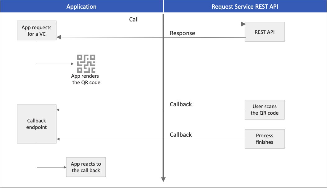 API への呼び出しとコールバック イベントを示す図。