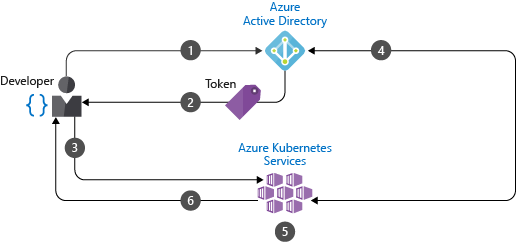 Azure Active Directory と AKS の統合のためのクラスターレベルの認証