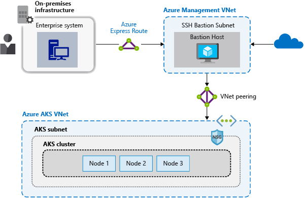 Azure Kubernetes Service Aks Azure