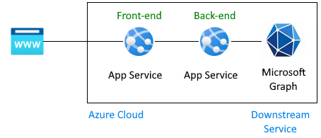 Architectural image of App Service connecting to App Service connecting to Microsoft Graph on behalf of a signed-in user.