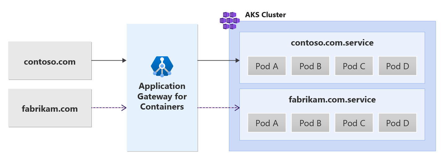 Application Gateway for Containers を使用したマルチサイト ホスティングを示す図。