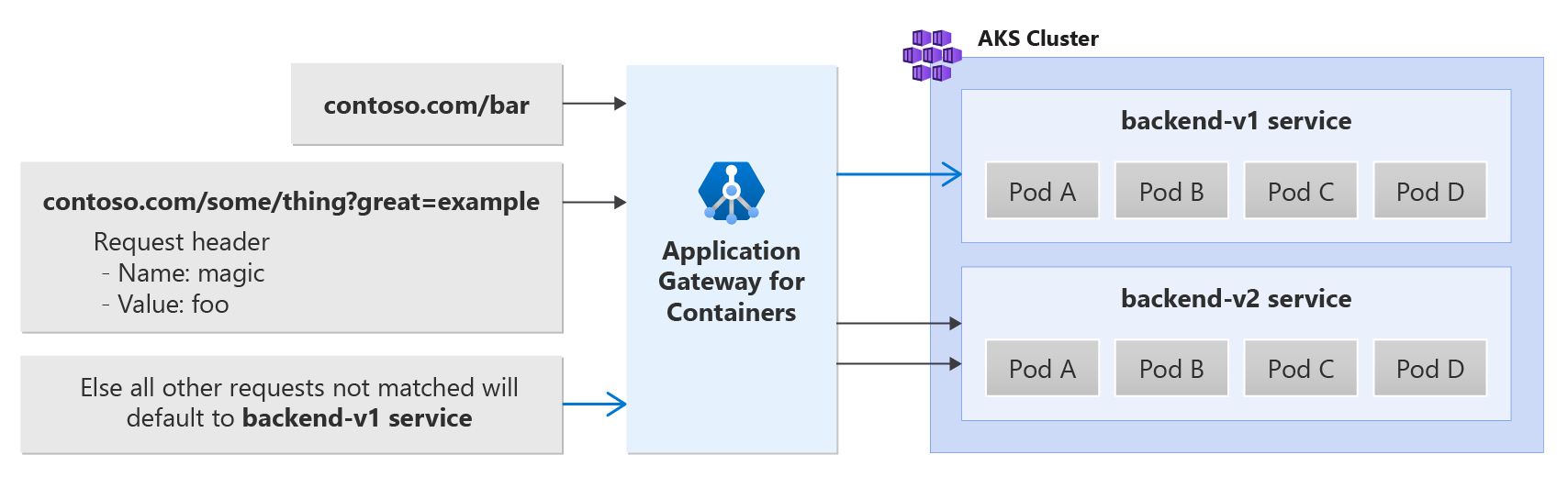 Application Gateway for Containers を使用したパス、ヘッダー、クエリ文字列ルーティングを示す図。