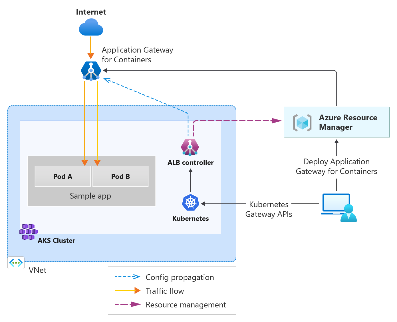 インターネットから Application Gateway for Containers に送信され、さらに AKS 内のバックエンド ポッドに送信されるトラフィックを示す図。