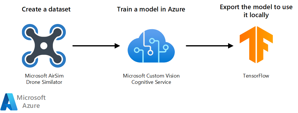 Diagram of the Search and Rescue Lab architecture to create an image classifier model.