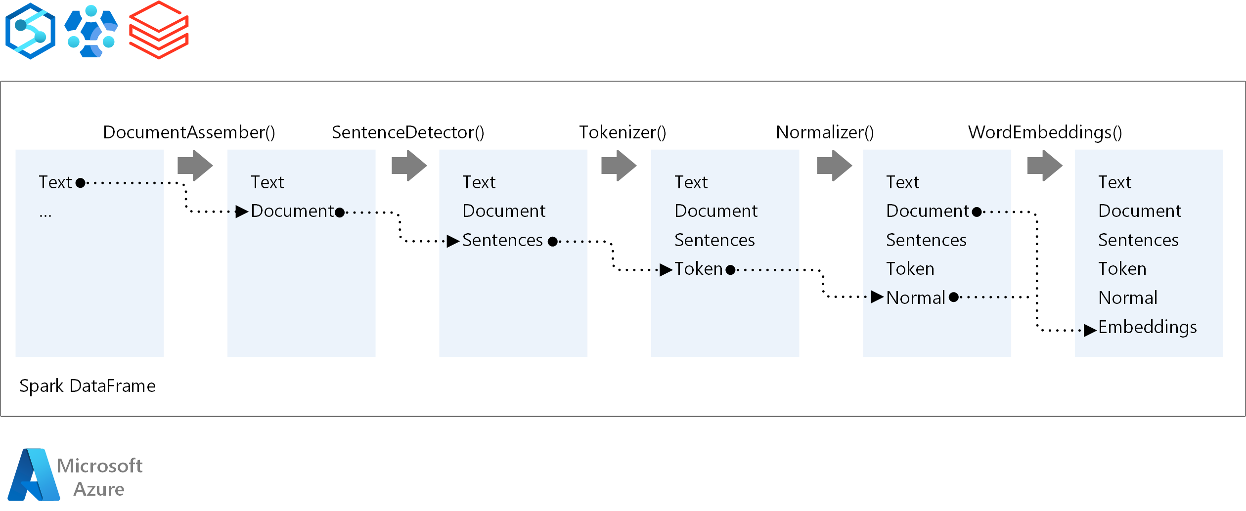 ドキュメントのアセンブリ、文検出、トークン化、正規化、単語の埋め込みなど、NLP パイプラインのステージを示す図。