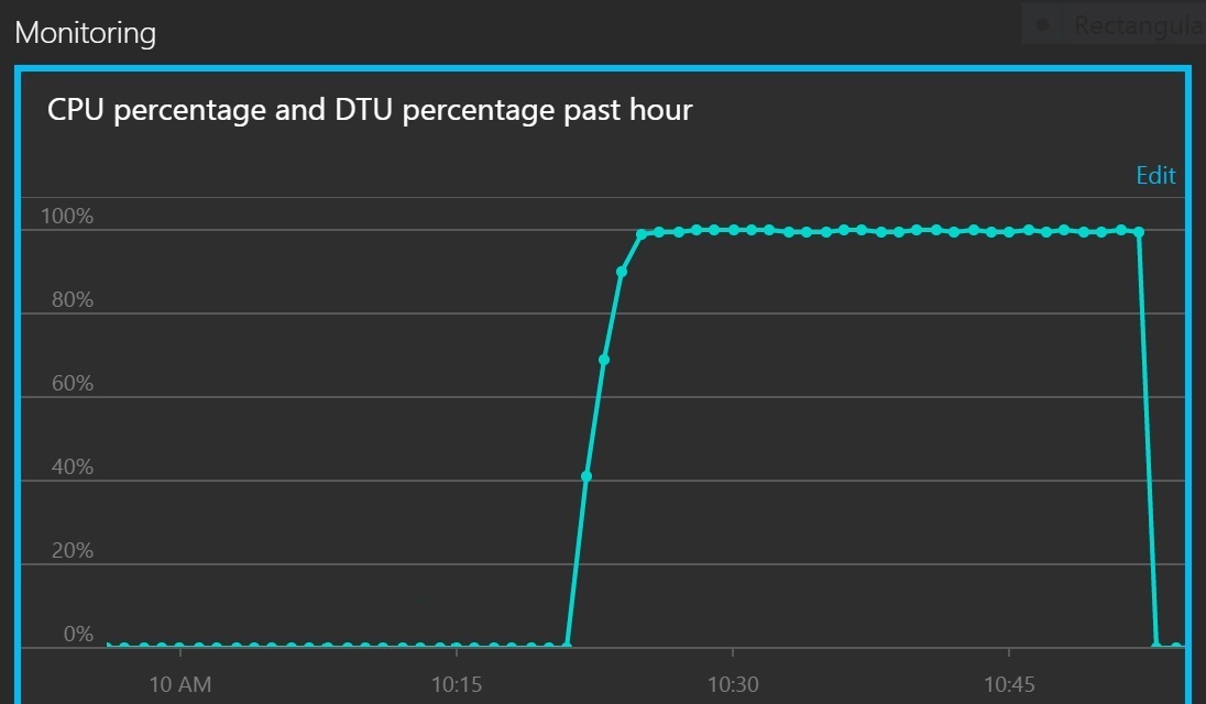 Azure SQL Database monitor showing the performance of the database while performing processing