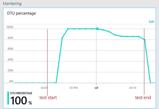 The database monitor in the Azure classic portal showing resource utilization of the database