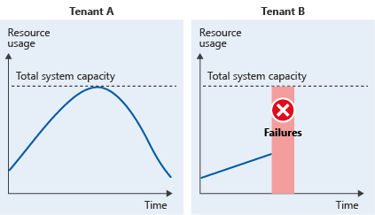2 つのテナントのリソース使用状況を示す図。テナント A は、システム リソースの完全なセットを消費しています。つまり、テナント B のエクスペリエンスはエラーになります。