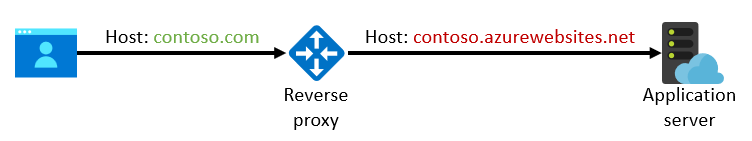 Diagram that illustrates a configuration with the host name overridden.