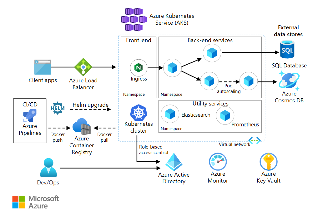 「Azure Kubernetes Service (AKS) 上のマイクロサービス アーキテクチャ」のアーキテクチャ図。