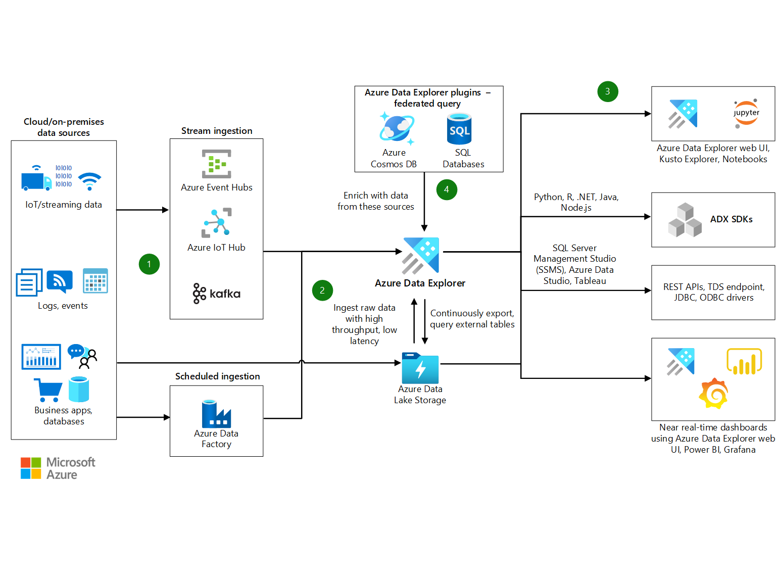 「Azure Data Explorer による対話型分析」のアーキテクチャ図のサムネイル。