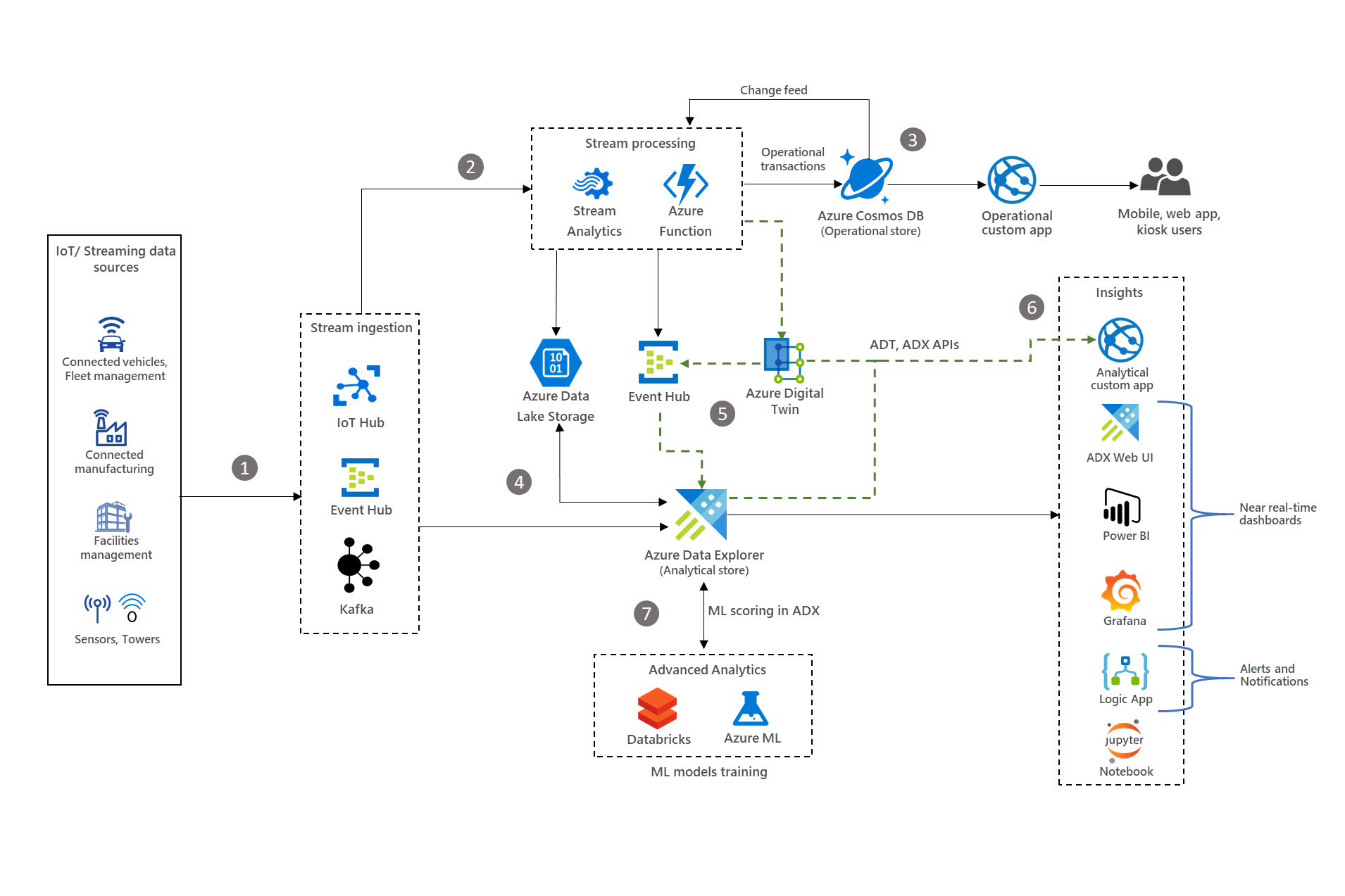 「Azure Data Explorer を使用した IoT 分析」のアーキテクチャ図のサムネイル。