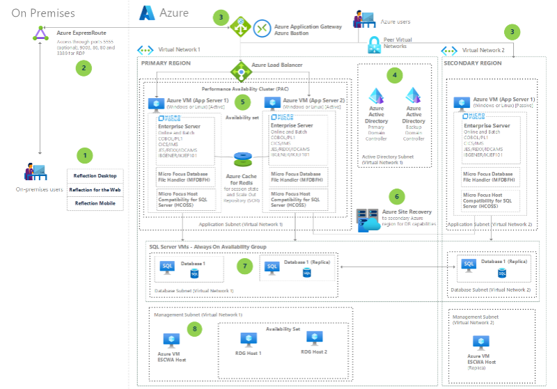 「Azure VM 上の Micro Focus Enterprise Server」のアーキテクチャ図のサムネイル。