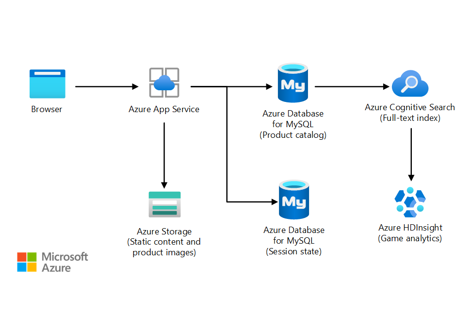 「Azure MySQL を使用した小売業と eコマース」のアーキテクチャ図のサムネイル。