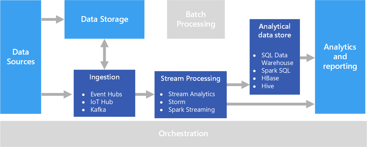 Diagram of a real time processing pipeline