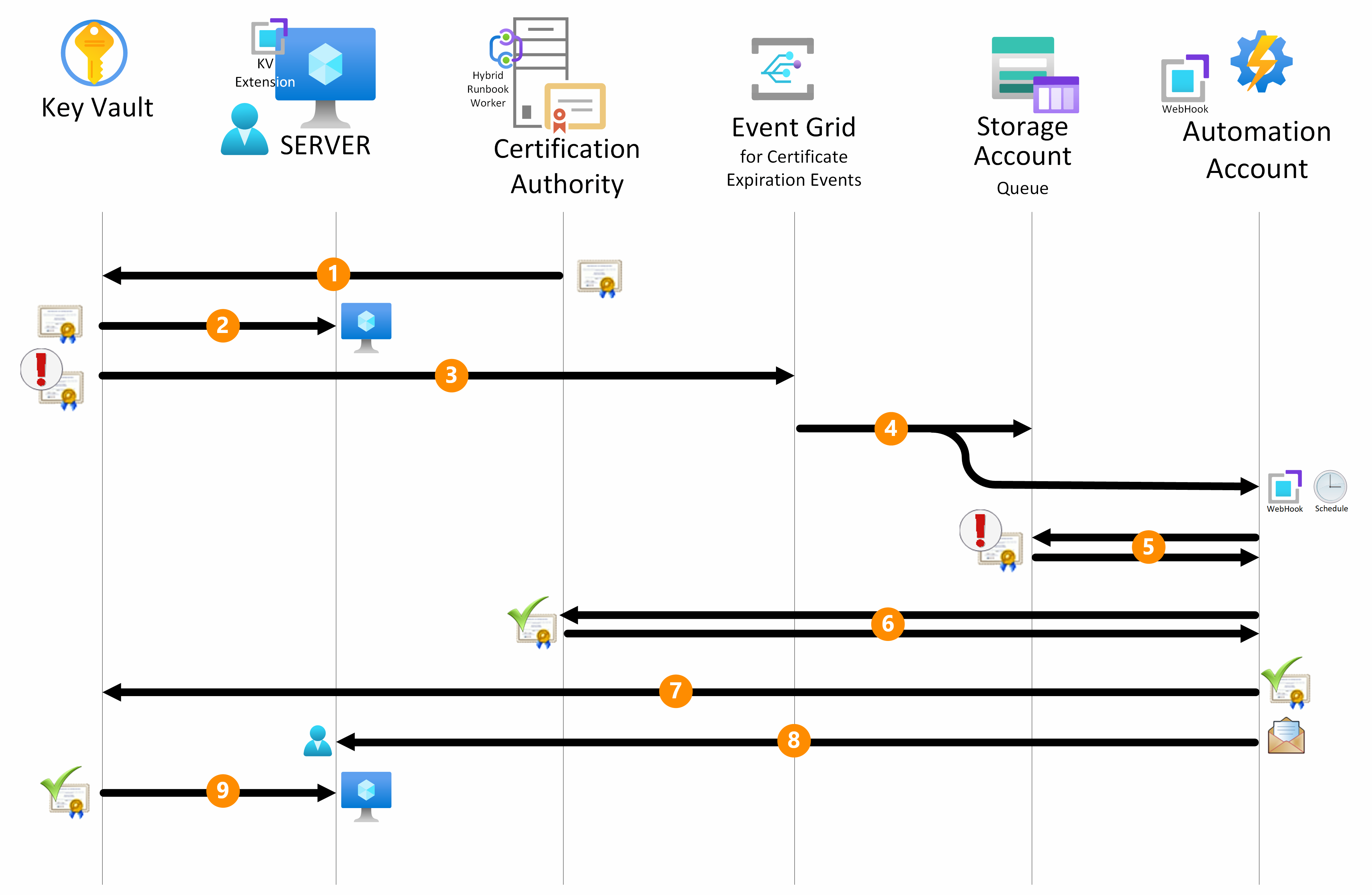 Azure エコシステム内での認定資格証更新の自動化されたワークフローの図。