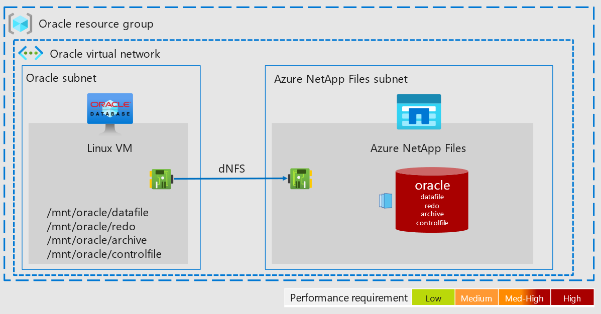 Oracle Database と Azure NetApp Files が、同じ仮想ネットワークのさまざまなサブネット内でどのように動作し、dNFS を使って通信するかを示すアーキテクチャの図。