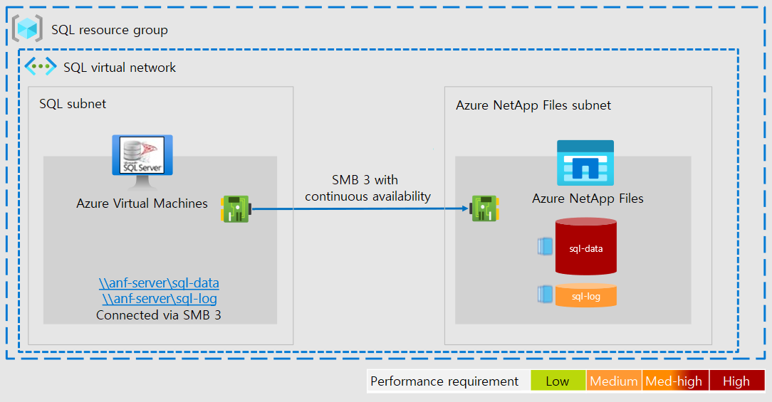 SQL Server と Azure NetApp Files が、同じ仮想ネットワークのさまざまなサブネット内で動作し、SMB 3 を使って通信する方法を示すアーキテクチャの図。