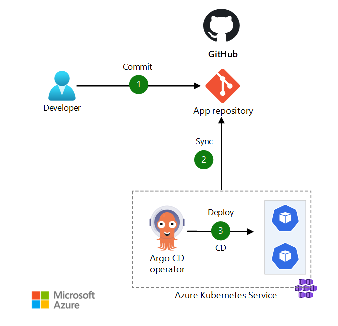 GitOps と Argo CD、GitHub、AKS の図。