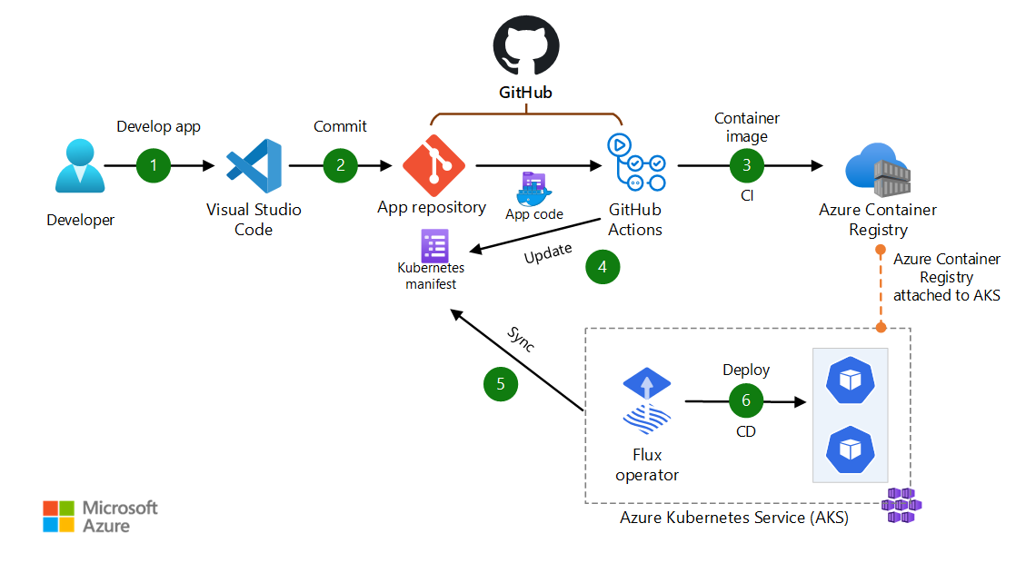 GitOps と Flux、GitHub、AKS を併用して CI/CD を実装する図。