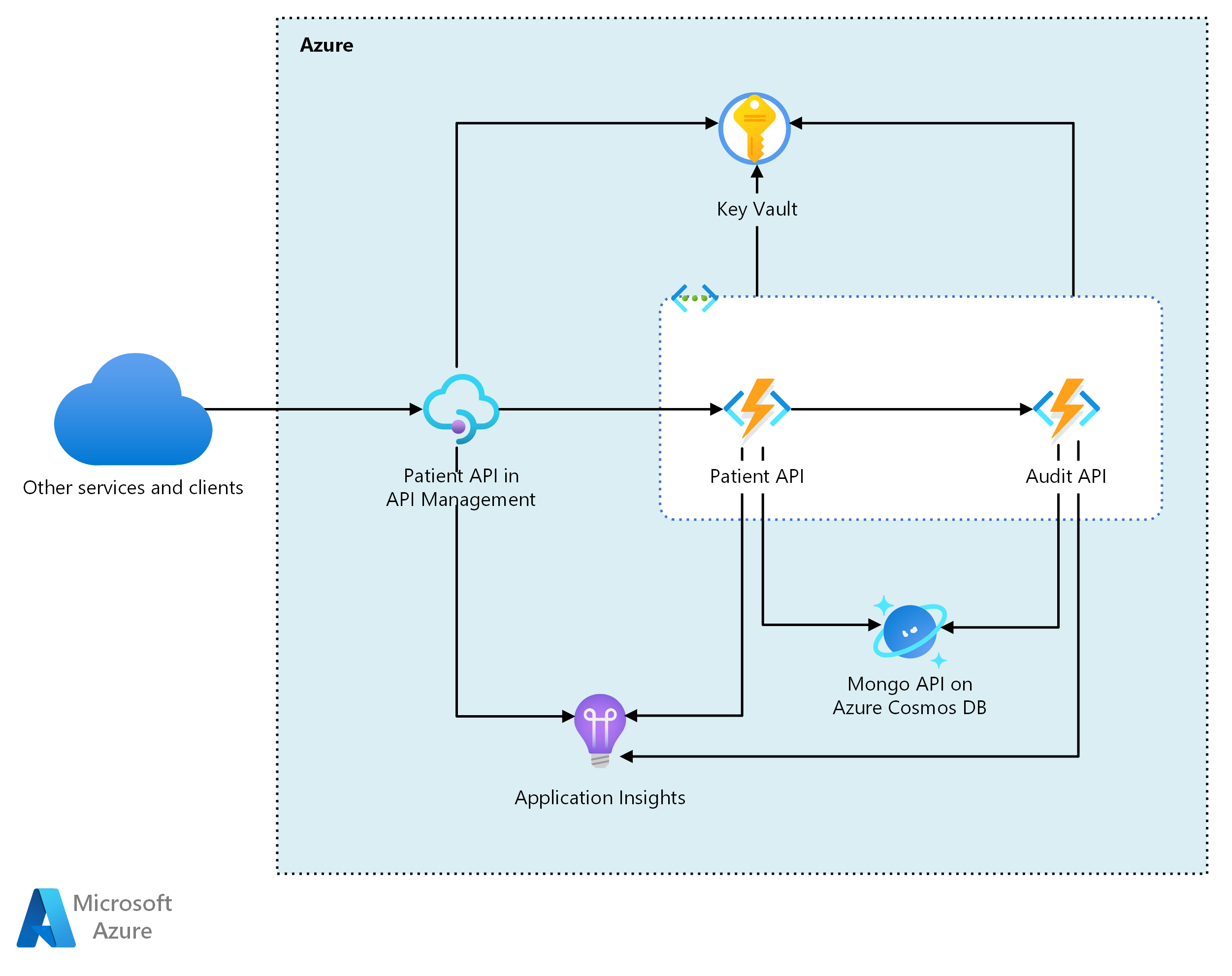 仮想ネットワークに統合されたマイクロサービスを示す図。