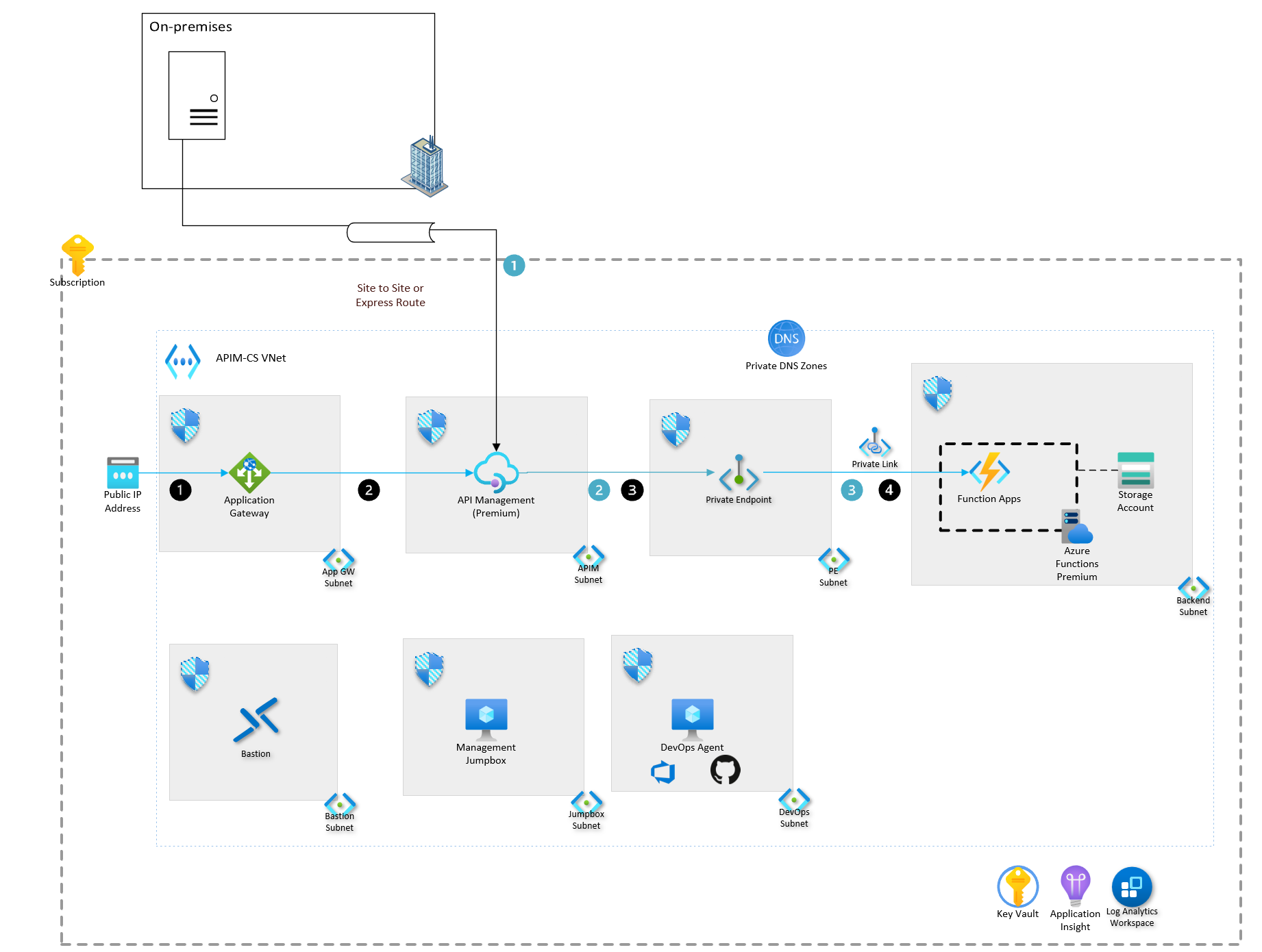 Azure API Management ランディング ゾーン アクセラレータ Azure Architecture Center