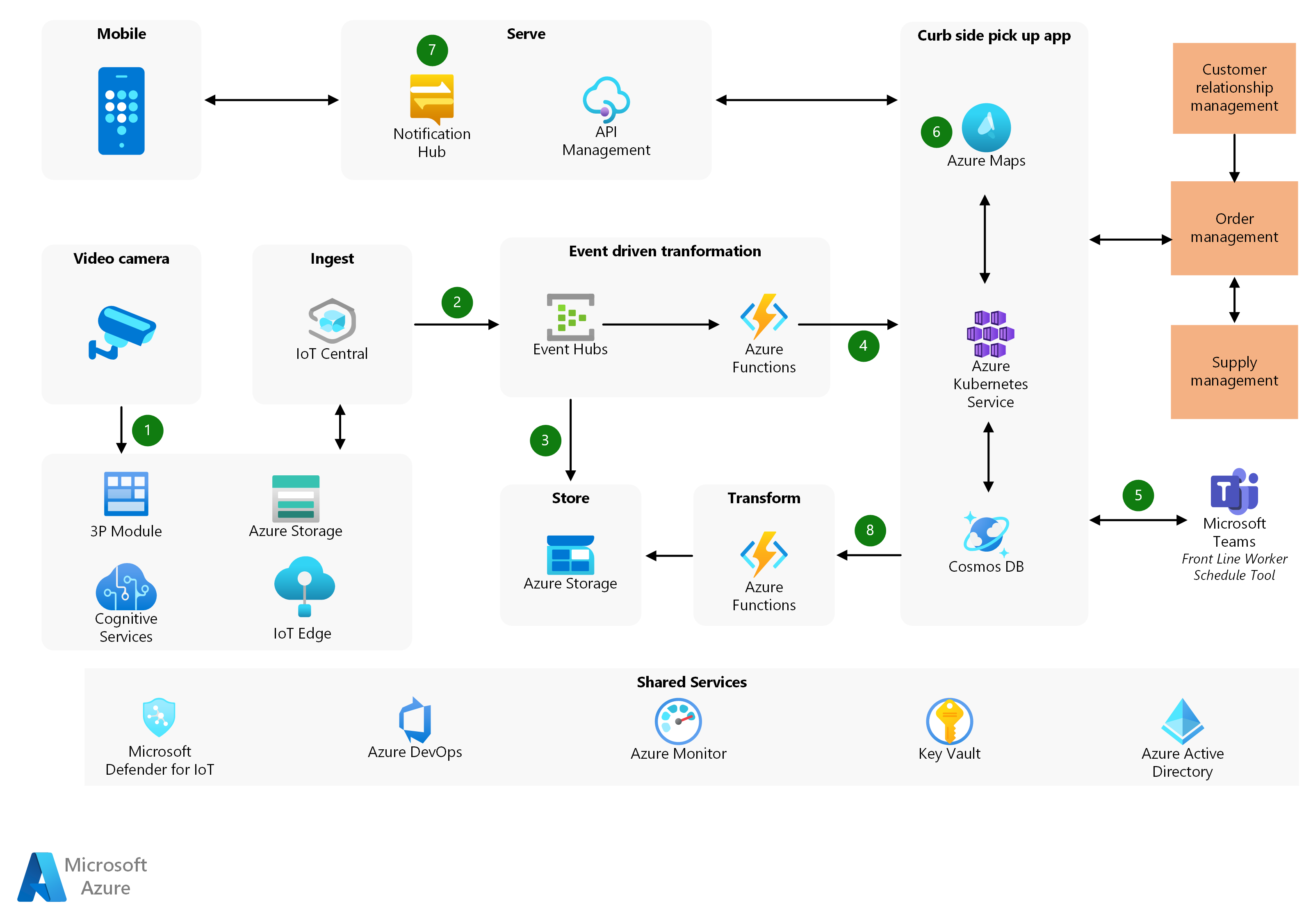 オンラインで購入し、店舗で受け取り (小売) - Azure Solution Ideas